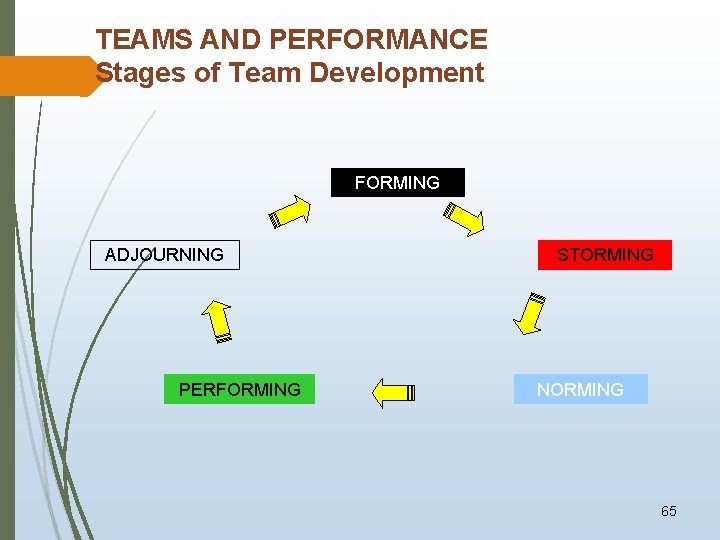 TEAMS AND PERFORMANCE Stages of Team Development FORMING ADJOURNING PERFORMING STORMING NORMING 65 