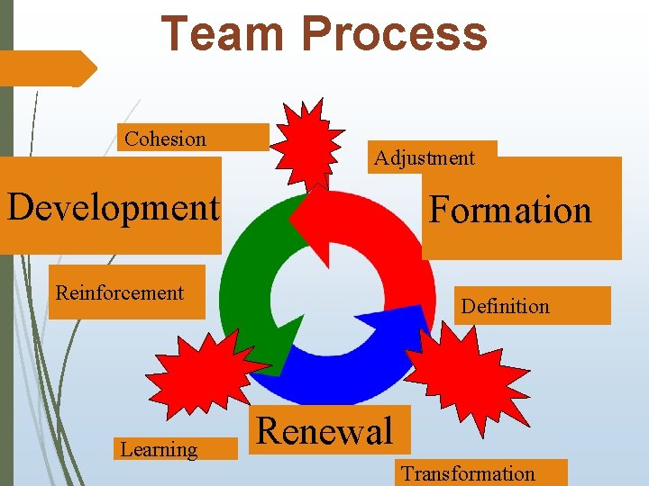 Team Process Cohesion Adjustment Development Formation Reinforcement Learning Definition Renewal Transformation 