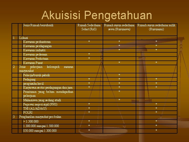 Akuisisi Pengetahuan Jenis Rumah bersubsidi 1 2 3 Lokasi Kawasan perkantoran Kawasan perdagangan Kawasan