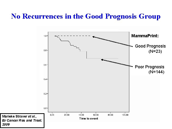 No Recurrences in the Good Prognosis Group Mamma. Print: Good Prognosis (N=23) Poor Prognosis