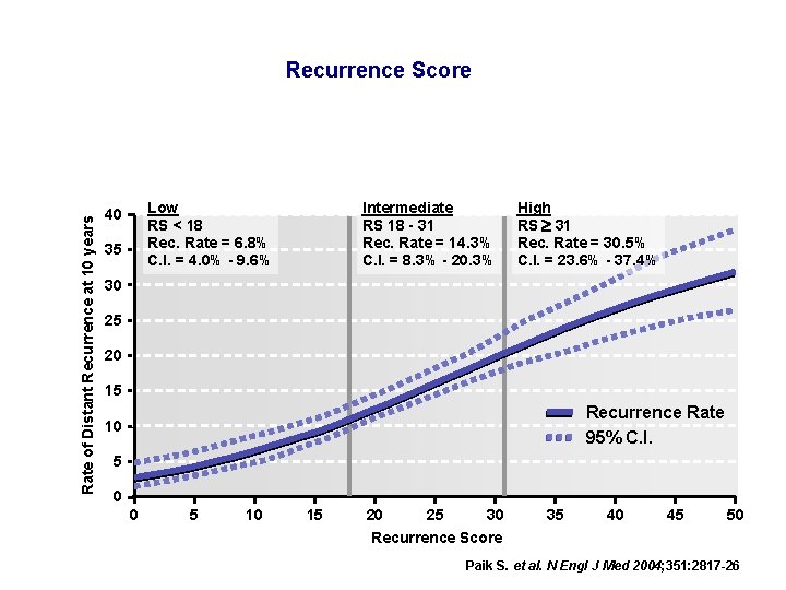 Rate of Distant Recurrence at 10 years Recurrence Score Low RS < 18 Rec.