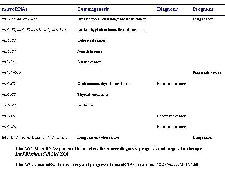 micro. RNAs Tumorigenesis mi. R-155, has-mi. R-155 Breast cancer, leukemia, pancreatic cancer mi. R-181,