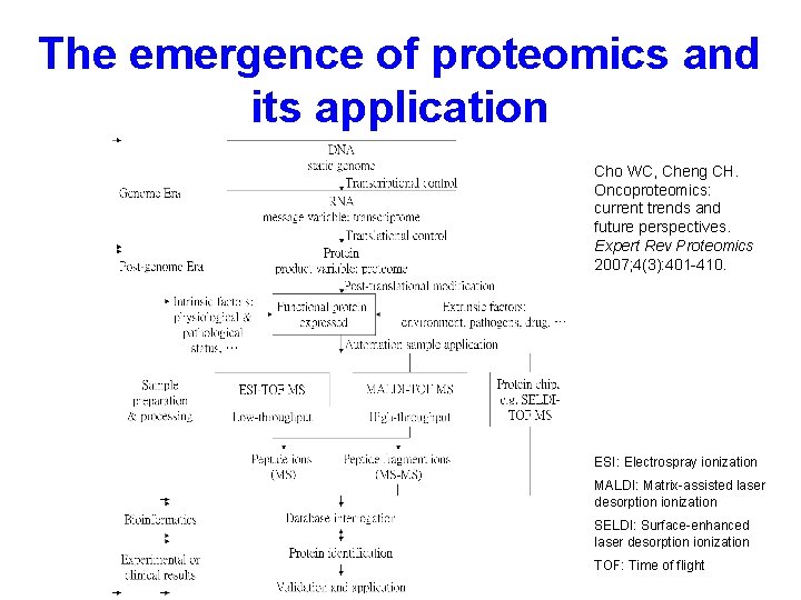 The emergence of proteomics and its application Cho WC, Cheng CH. Oncoproteomics: current trends