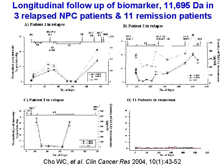 Longitudinal follow up of biomarker, 11, 695 Da in 3 relapsed NPC patients &