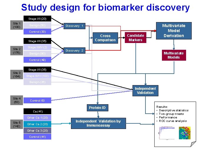 Study design for biomarker discovery Stage I/II (20) Site 1 (100) Benign (50) Discovery