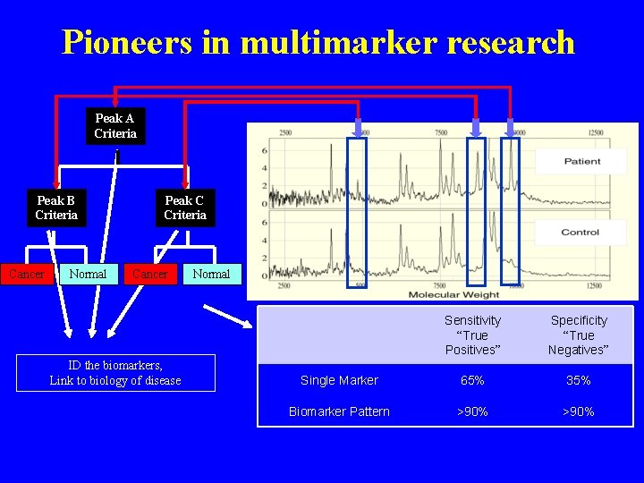 Pioneers in multimarker research Peak A Criteria Peak B Criteria Cancer Normal Peak C