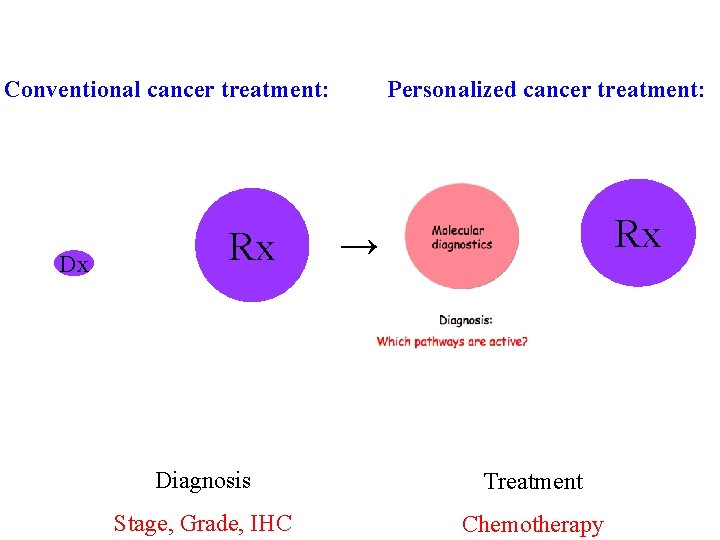 Conventional cancer treatment: Dx Rx Personalized cancer treatment: Rx → Diagnosis Treatment Stage, Grade,