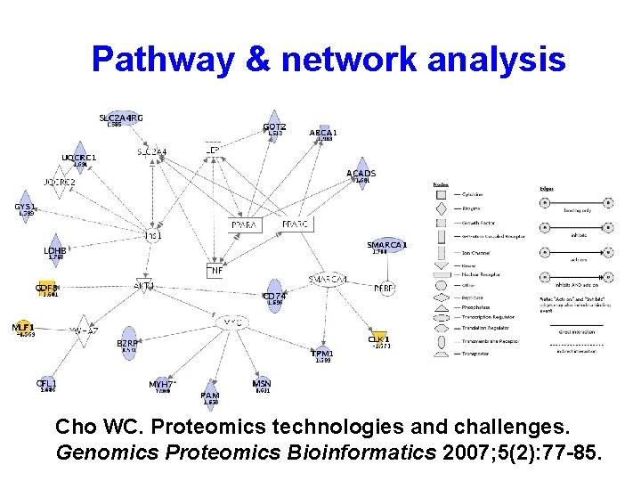 Pathway & network analysis Cho WC. Proteomics technologies and challenges. Genomics Proteomics Bioinformatics 2007;