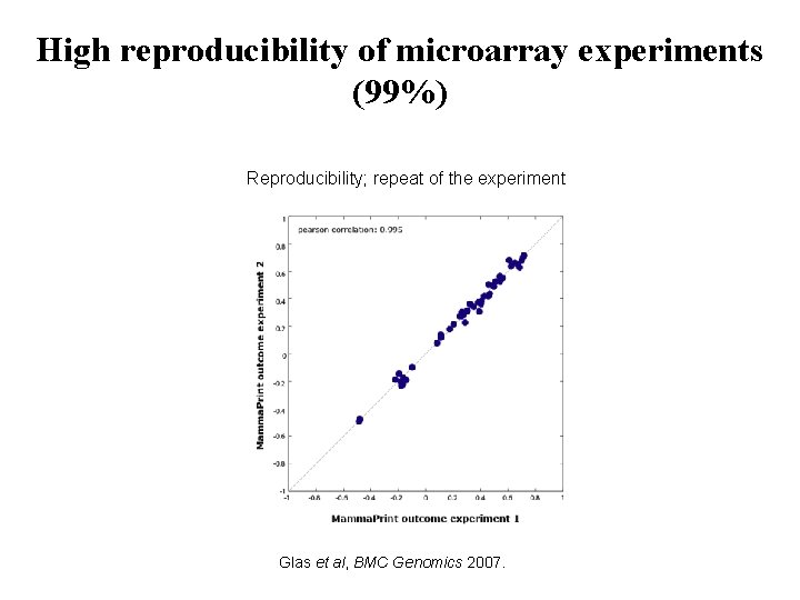 High reproducibility of microarray experiments (99%) Reproducibility; repeat of the experiment Glas et al,