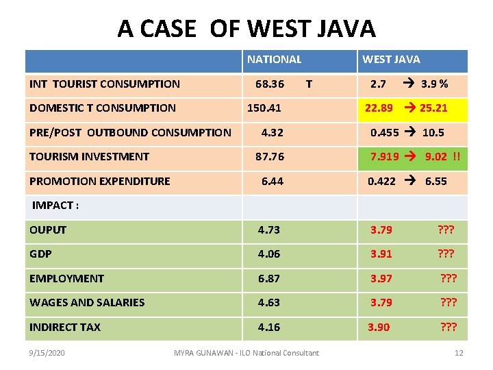 A CASE OF WEST JAVA NATIONAL INT TOURIST CONSUMPTION DOMESTIC T CONSUMPTION PRE/POST OUTBOUND