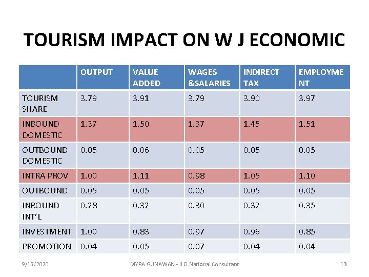 TOURISM IMPACT ON W J ECONOMIC OUTPUT VALUE ADDED WAGES &SALARIES INDIRECT TAX EMPLOYME