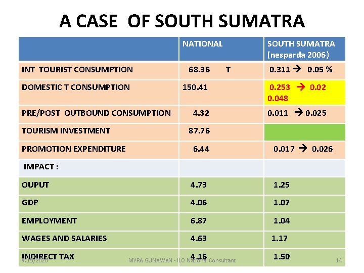 A CASE OF SOUTH SUMATRA NATIONAL INT TOURIST CONSUMPTION DOMESTIC T CONSUMPTION PRE/POST OUTBOUND