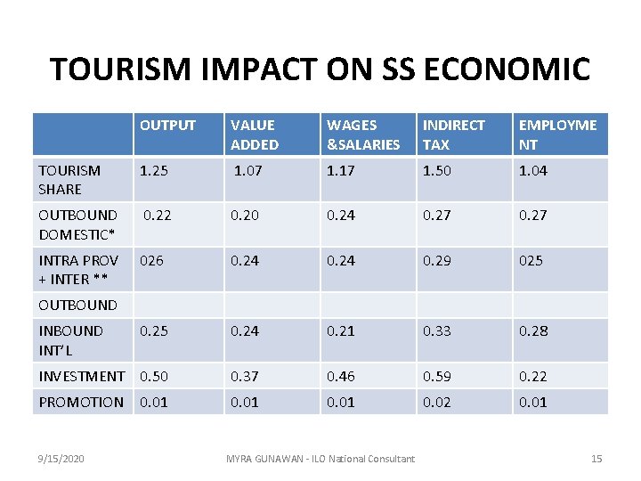 TOURISM IMPACT ON SS ECONOMIC OUTPUT VALUE ADDED WAGES &SALARIES INDIRECT TAX EMPLOYME NT