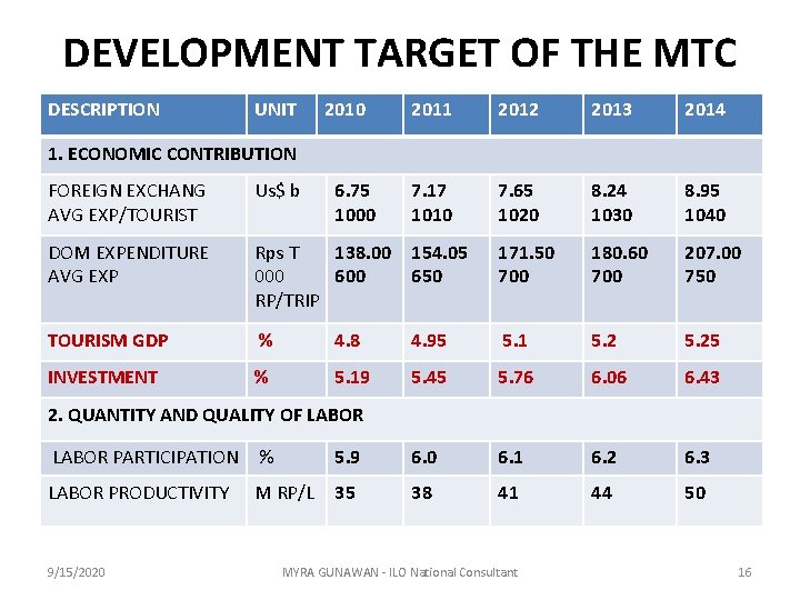 DEVELOPMENT TARGET OF THE MTC DESCRIPTION UNIT 2010 2011 2012 2013 2014 7. 17