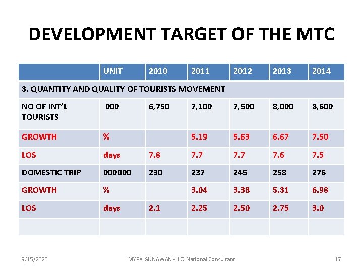 DEVELOPMENT TARGET OF THE MTC UNIT 2010 2011 2012 2013 2014 7, 100 7,