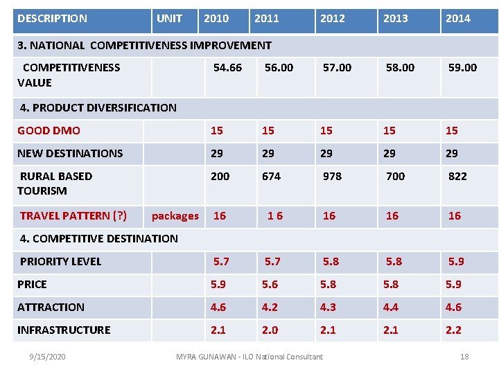 DESCRIPTION UNIT 2010 2011 2012 2013 2014 3. NATIONAL COMPETITIVENESS IMPROVEMENT COMPETITIVENESS VALUE 54.