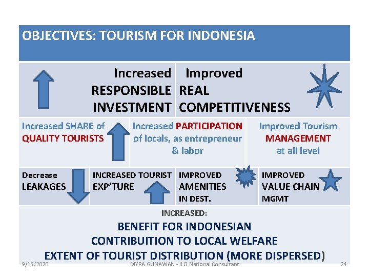 OBJECTIVES: TOURISM FOR INDONESIA Increased Improved RESPONSIBLE REAL INVESTMENT COMPETITIVENESS Increased SHARE of QUALITY