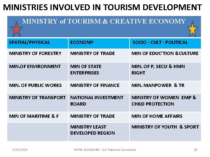 MINISTRIES INVOLVED IN TOURISM DEVELOPMENT MINISTRY of TOURISM & CREATIVE ECONOMY SPATIAL/PHYSICAL ECONOMY SOCIO