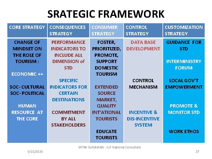 SRATEGIC FRAMEWORK CORE STRATEGY CONSEQUENCES STRATEGY CHANGE OF MINDSET ON THE ROLE OF TOURISM