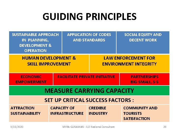 GUIDING PRINCIPLES SUSTAINABLE APPROACH IN PLANNING, DEVELOPMENT & OPERATION APPLICATION OF CODES AND STANDARDS