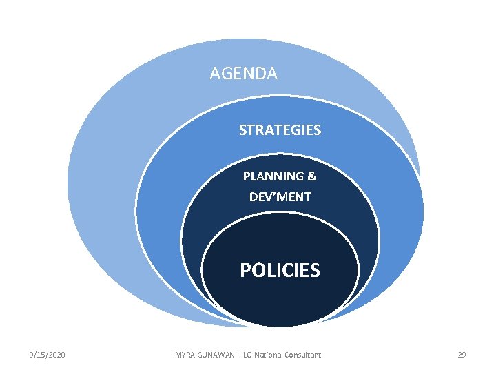 AGENDA STRATEGIES PLANNING & DEV’MENT POLICIES 9/15/2020 MYRA GUNAWAN - ILO National Consultant 29