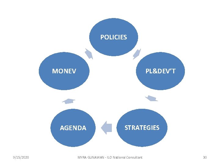 POLICIES MONEV PL&DEV’T AGENDA 9/15/2020 STRATEGIES MYRA GUNAWAN - ILO National Consultant 30 