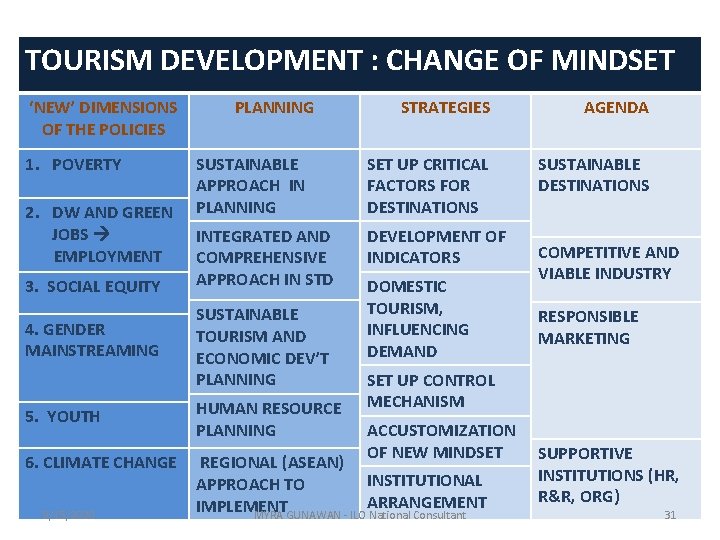 TOURISM DEVELOPMENT : CHANGE OF MINDSET ‘NEW’ DIMENSIONS OF THE POLICIES 1. POVERTY 2.