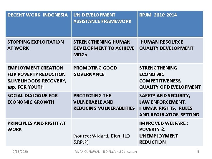 DECENT WORK INDONESIA UN-DEVELOPMENT ASSISTANCE FRAMEWORK STOPPING EXPLOITATION AT WORK STRENGTHENING HUMAN RESOURCE DEVELOPMENT