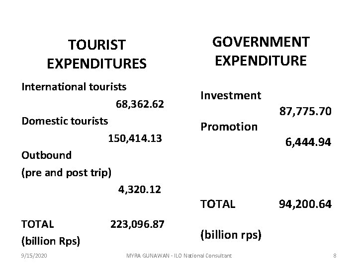 TOURIST EXPENDITURES International tourists 68, 362. 62 Domestic tourists 150, 414. 13 Outbound (pre