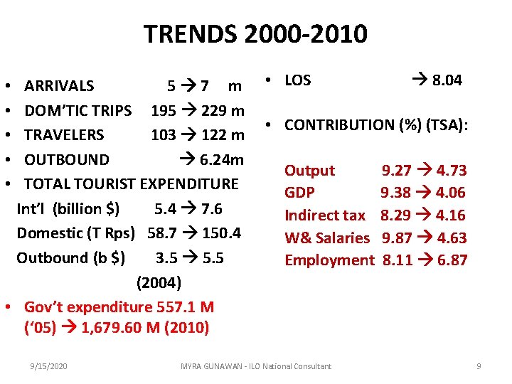 TRENDS 2000 -2010 ARRIVALS 5 7 m DOM’TIC TRIPS 195 229 m TRAVELERS 103