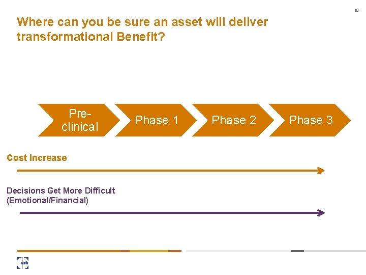 10 Where can you be sure an asset will deliver transformational Benefit? Preclinical Cost