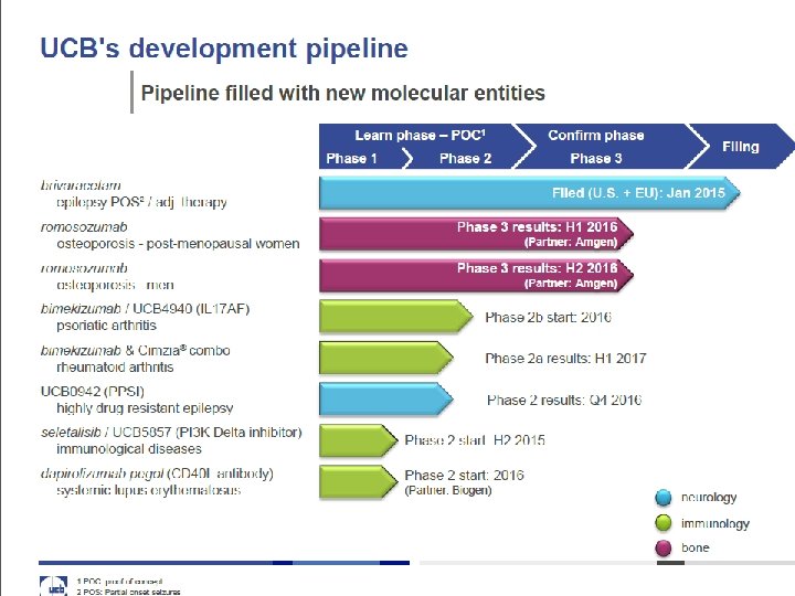 8 Moving forward - seeking additional R&D partnerships Phase 1 Phase 2 Phase 3