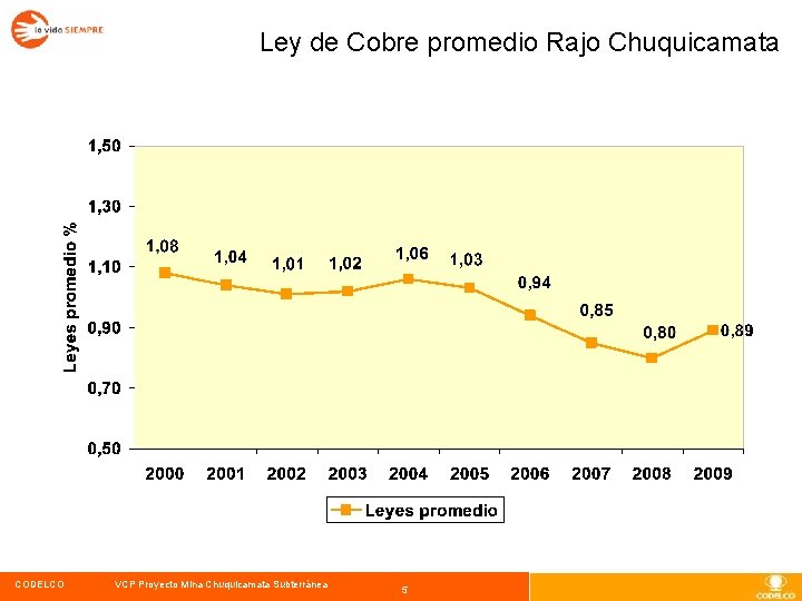 Ley de Cobre promedio Rajo Chuquicamata CODELCO VCP Proyecto Mina Chuquicamata Subterránea 5 