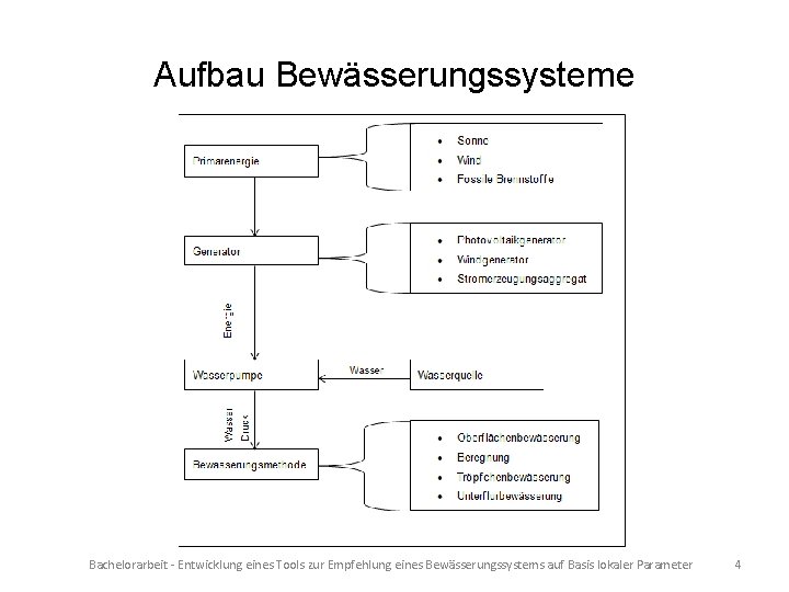 Aufbau Bewässerungssysteme Bachelorarbeit - Entwicklung eines Tools zur Empfehlung eines Bewässerungssystems auf Basis lokaler