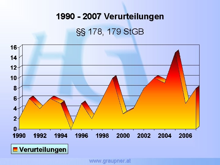 1990 - 2007 Verurteilungen §§ 178, 179 St. GB www. graupner. at 