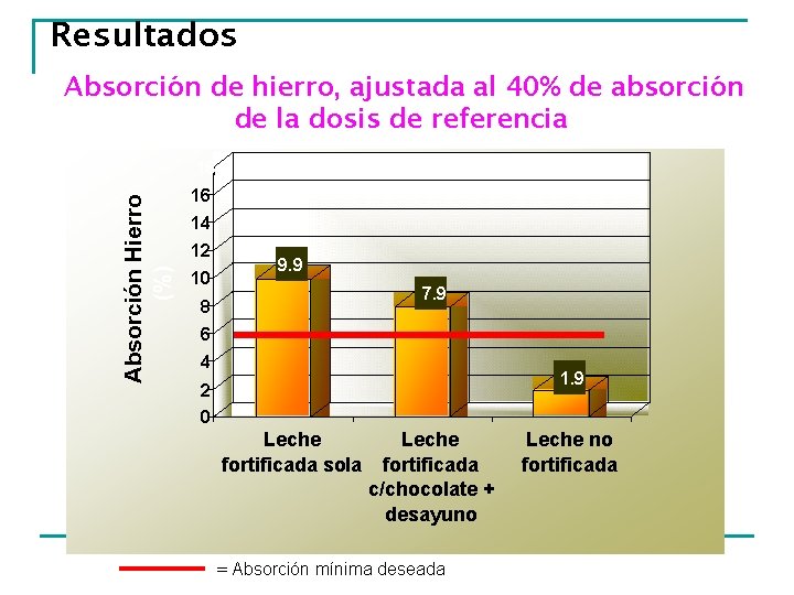 Resultados Absorción de hierro, ajustada al 40% de absorción de la dosis de referencia