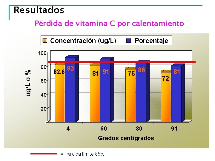 Resultados Pérdida de vitamina C por calentamiento Concentración (ug/L) 18 Porcentaje ug/L o %