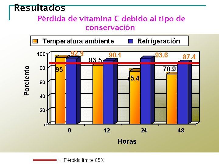 Resultados Pérdida de vitamina C debido al tipo de conservación Temperatura ambiente 18 92.