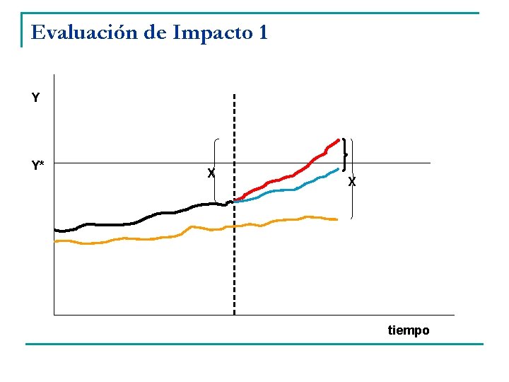 Evaluación de Impacto 1 Y Y* X X tiempo 