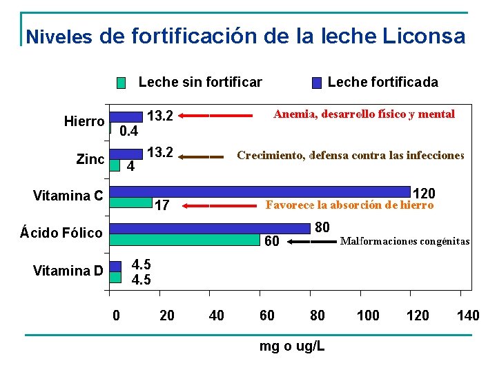 Niveles de fortificación de la leche Liconsa Leche sin fortificar Hierro Leche fortificada Anemia,