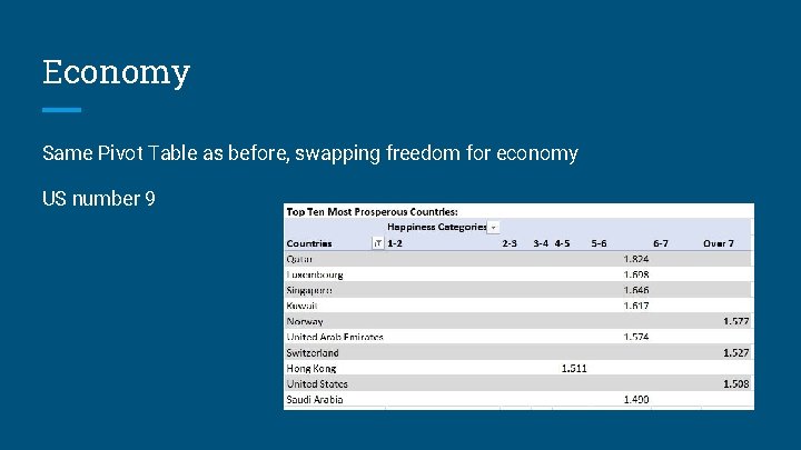 Economy Same Pivot Table as before, swapping freedom for economy US number 9 