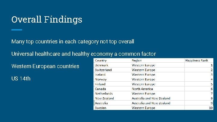 Overall Findings Many top countries in each category not top overall Universal healthcare and