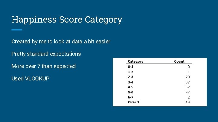 Happiness Score Category Created by me to look at data a bit easier Pretty