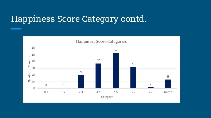 Happiness Score Category contd. 