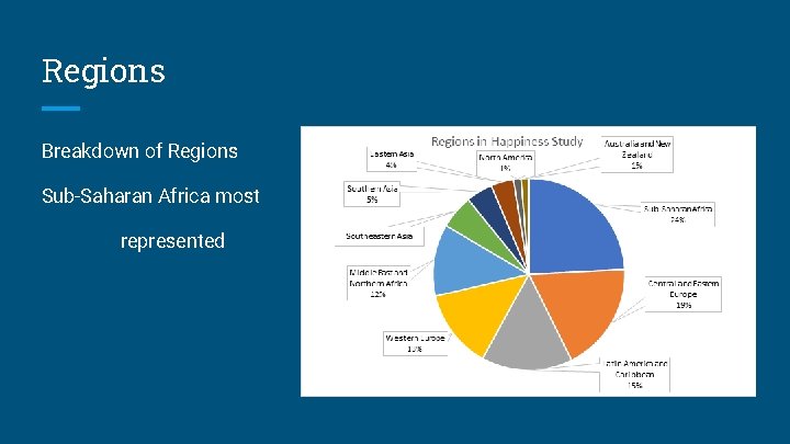 Regions Breakdown of Regions Sub-Saharan Africa most represented 