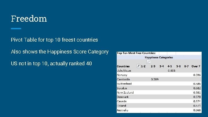 Freedom Pivot Table for top 10 freest countries Also shows the Happiness Score Category