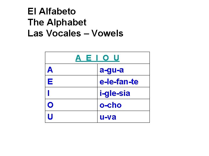 El Alfabeto The Alphabet Las Vocales – Vowels A E I O U a-gu-a
