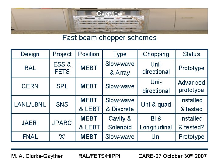 Overview Fast beam chopper schemes Design Project Position Type Chopping Status RAL ESS &