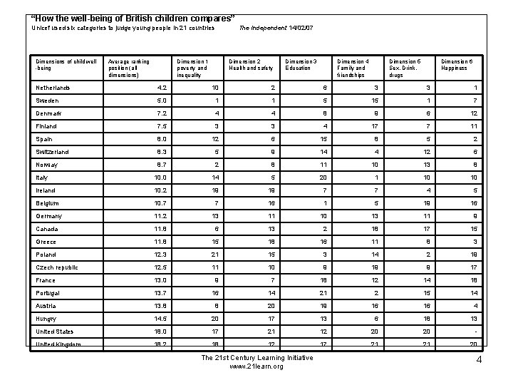 “How the well-being of British children compares” Unicef used six categories to judge young “How the well-being of British children compares” Unicef used six categories to judge young