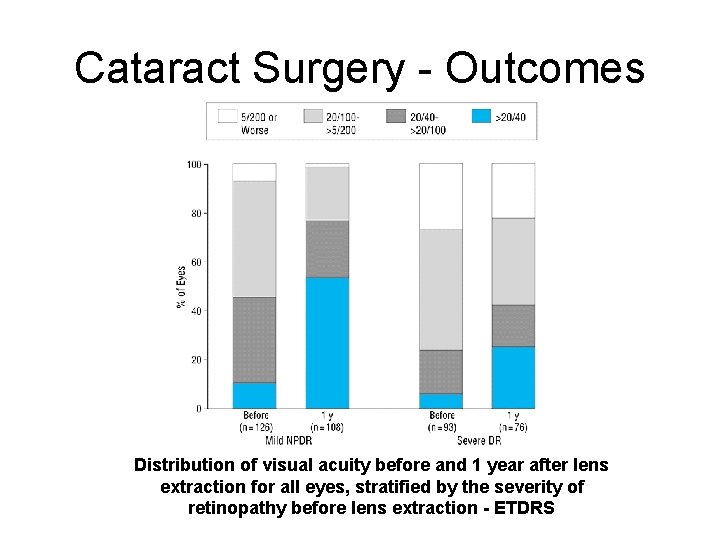 Cataract Surgery - Outcomes Distribution of visual acuity before and 1 year after lens Cataract Surgery - Outcomes Distribution of visual acuity before and 1 year after lens